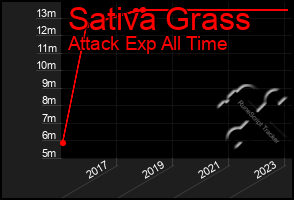 Total Graph of Sativa Grass