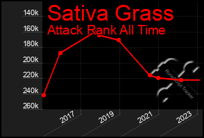 Total Graph of Sativa Grass