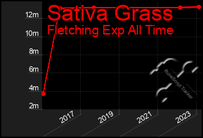 Total Graph of Sativa Grass