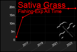 Total Graph of Sativa Grass