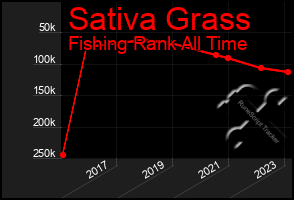 Total Graph of Sativa Grass