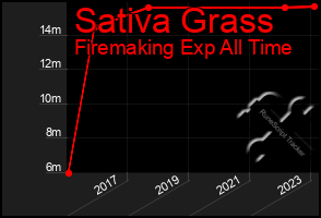 Total Graph of Sativa Grass