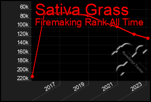 Total Graph of Sativa Grass