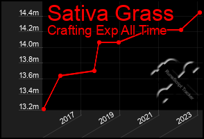 Total Graph of Sativa Grass