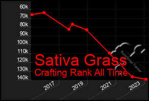 Total Graph of Sativa Grass