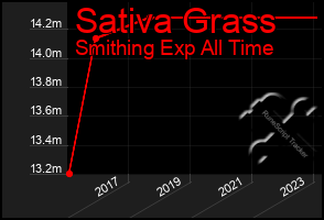 Total Graph of Sativa Grass