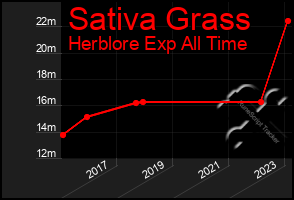 Total Graph of Sativa Grass