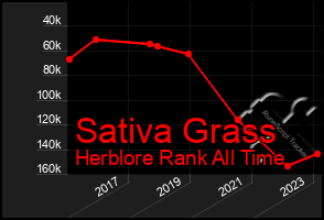 Total Graph of Sativa Grass