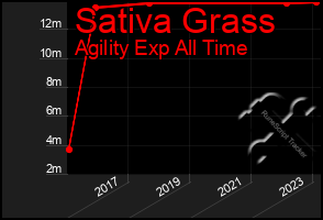 Total Graph of Sativa Grass