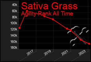 Total Graph of Sativa Grass