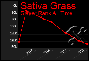 Total Graph of Sativa Grass