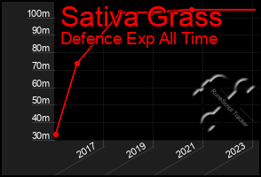 Total Graph of Sativa Grass