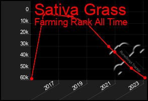 Total Graph of Sativa Grass