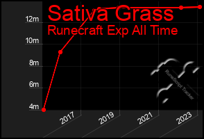 Total Graph of Sativa Grass