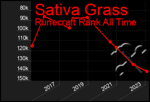 Total Graph of Sativa Grass