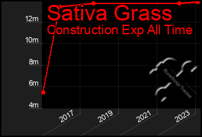 Total Graph of Sativa Grass