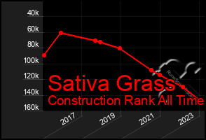 Total Graph of Sativa Grass