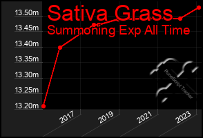 Total Graph of Sativa Grass