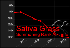 Total Graph of Sativa Grass