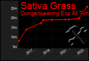 Total Graph of Sativa Grass