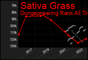 Total Graph of Sativa Grass