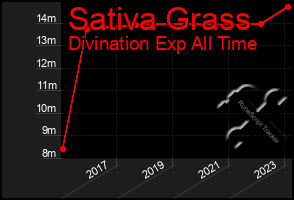 Total Graph of Sativa Grass