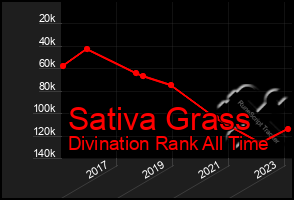 Total Graph of Sativa Grass