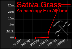 Total Graph of Sativa Grass