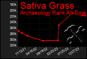 Total Graph of Sativa Grass