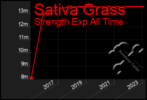 Total Graph of Sativa Grass