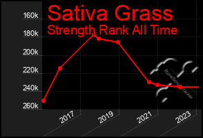 Total Graph of Sativa Grass