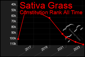 Total Graph of Sativa Grass