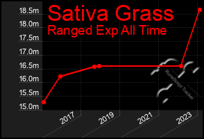 Total Graph of Sativa Grass