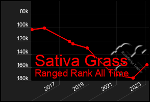 Total Graph of Sativa Grass