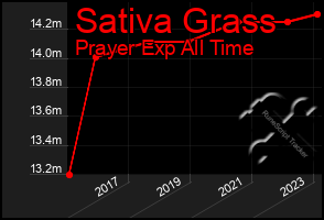 Total Graph of Sativa Grass