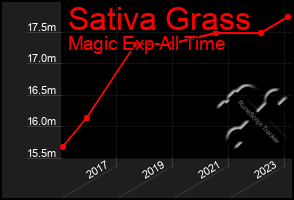 Total Graph of Sativa Grass