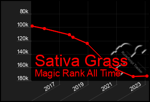 Total Graph of Sativa Grass