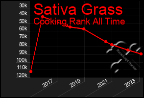 Total Graph of Sativa Grass