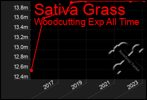 Total Graph of Sativa Grass