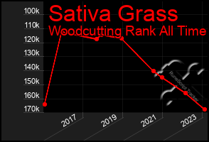 Total Graph of Sativa Grass