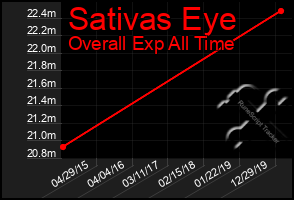 Total Graph of Sativas Eye