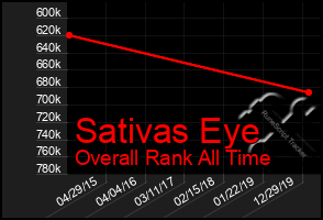 Total Graph of Sativas Eye