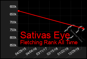 Total Graph of Sativas Eye