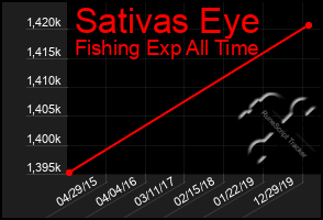 Total Graph of Sativas Eye