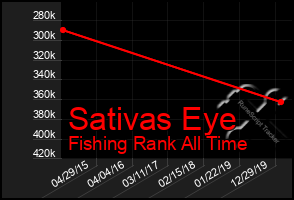 Total Graph of Sativas Eye