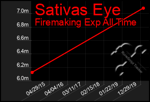 Total Graph of Sativas Eye