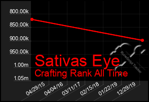 Total Graph of Sativas Eye