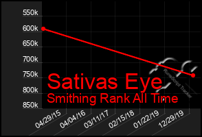 Total Graph of Sativas Eye