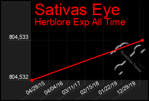 Total Graph of Sativas Eye