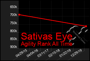 Total Graph of Sativas Eye